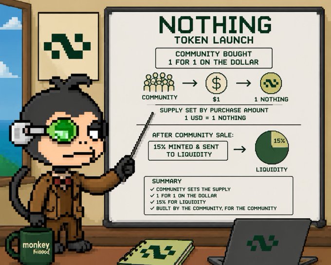 A pixel-art monkey character wearing a green "monkey Hood" mug stands next to a whiteboard detailing the "#NOTHING" token launch, which features a community-driven 1-for-1 USD purchase model and a 15% allocation to liquidity, visually reinforcing the post's bullish sentiment about the project's unique, sub-1 million supply raise structure.