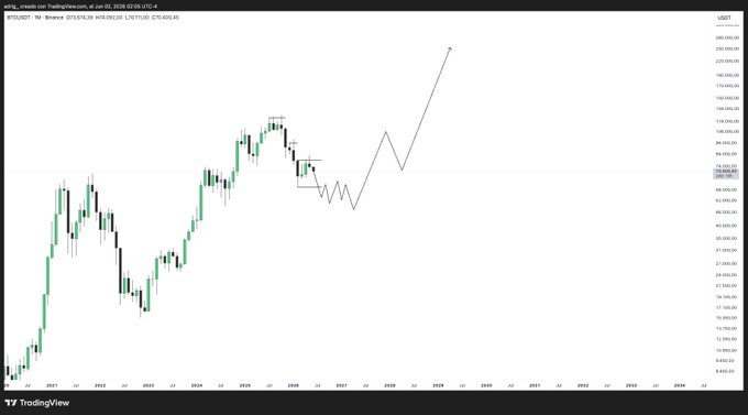 The image shows an upward-moving stock chart with a green wave pattern that goes up through various heights, indicating possible gains or losses of different values for Bitcoin (BTC). There are two main areas of interest: the top left corner where it is evident that prices have been rising and the bottom right corner. This suggests that Bitcoin has been performing well over time, potentially resulting in financial gains for those who bought Bitcoins at a lower price point and held onto them as their value increased further.