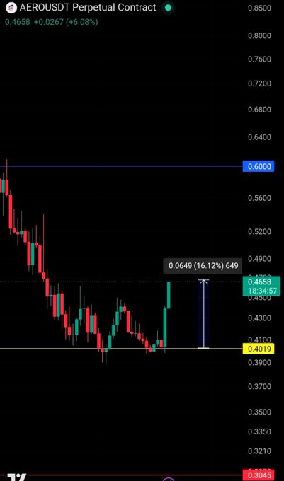 The image shows a cryptocurrency chart for AEROUSDT, highlighting a price increase of over 16% from $0.4019 to $0.4658. This visual complements the post "$AERO +16%.. NFA.".