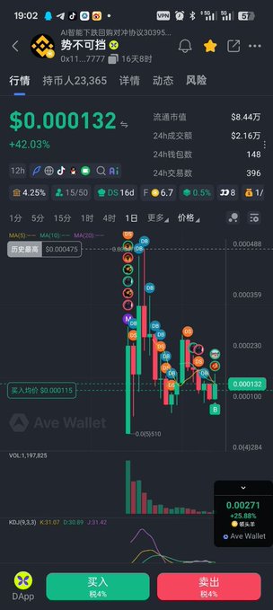 Cryptocurrency trading chart on a mobile app showing token at $0.000132 with +42.03% gain, 24h volume $2.16万, marked with '不可挡' label and price rising to $0.00271 (+25.88%) via Ave Wallet.
