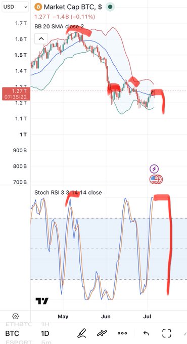 A TradingView chart showing BTC Market Cap at $1.27T with BB 20 SMA close-2 Bollinger Bands and a Stoch RSI 3 indicator, displaying bearish momentum from May through July on the ETHBTC pair.