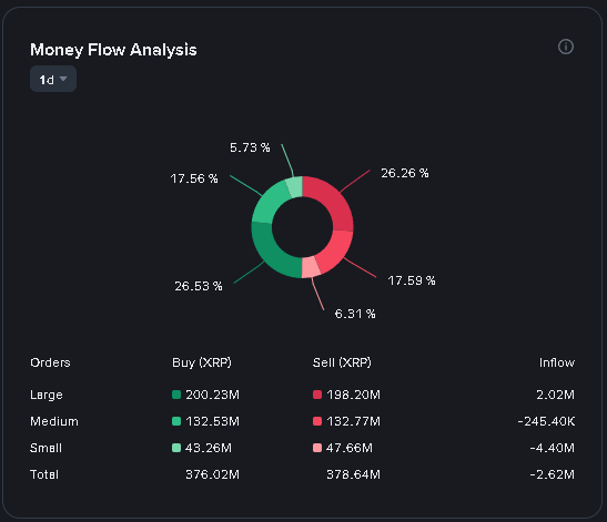 A Money Flow Analysis dashboard displays a donut chart and order data for XRP, showing total buys of 376.02M and sells of 378.64M with a negative inflow of -2.62M.