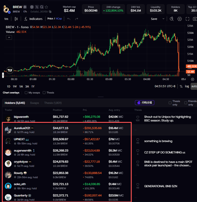 The image shows a $BREW (BREW) crypto trading chart displaying a massive -45.91% drop with a current price of $0.00246 and market cap of $2.4M, alongside a highlighted list of top holders showing significant losses—most notably "Aurelius0121" with a position of $44,677.15 and P&L of -$291,535.66, which directly references the trader's boast about "guillotining" him in the accompanying post.