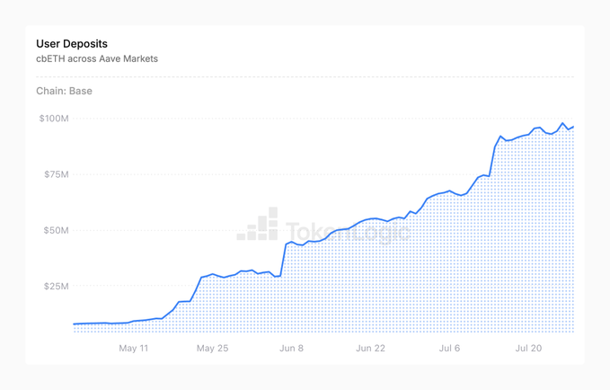 Token Terminal chart showing User Deposits of cbETH across Aave Markets on the Base chain, with deposits rising from around $10M in early May to nearly $100M by late July.