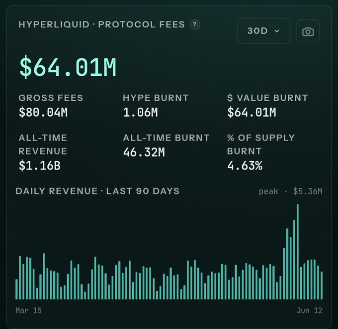 The image shows a graph with several lines, one of which displays the prices for Hyper Liquid in dollars per token (HYPELiquid) over time. The graph also includes information about buybacks and burns. There are two sets of numbers: on the left side is $64M, and on the right side, there are $1.66M and $64.32M values indicating buybacks and burns in the past 30 days respectively. In addition to these figures, there is a value of 500K+ indicating that there has been an influx of coinbase into the Hyper Liquid pool recently. The image also features text that discusses recent price actions: "All-time burn rates", "Peak & rise/fall graph", and the days at which these actions occurred.