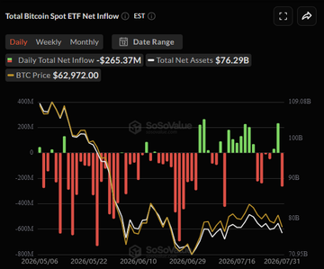 The image shows a "Total Bitcoin Spot ETF Net Inflow" chart from SoSoValue, tracking data from 05/06 to 07/31, with a current daily net inflow of -$265.37M against BTC's price of $62,972.00, visually confirming the post's note of yesterday's $265M Bitcoin ETF outflows on the daily bar chart.