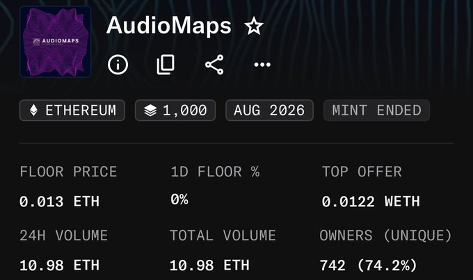 A screenshot from an NFT marketplace showing the 'AudioMaps' collection on Ethereum, with a supply of 1,000, minted in August 2026 (mint ended), floor price of 0.013 ETH, 24H volume of 10.98 ETH, and 742 unique owners (74.2%).