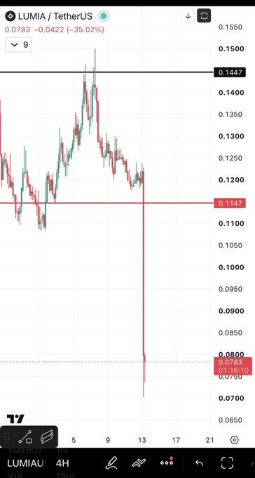 A TradingView 4-hour candlestick chart of LUMIA/USDT showing a sharp downward plunge to 0.0783, down 35.02% (-0.0422), with key support levels marked at 0.1147 and resistance at 0.1447, visually illustrating the "hard dumping" the poster warned about.