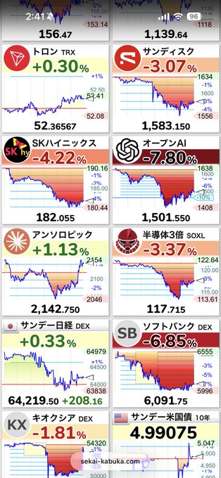 A mobile screenshot displays a Japanese stock tracking app showing various asset prices and percentage changes, including TRON (+0.30%), Sandisk (-3.07%), SK Hynix (-4.22%), OpenAI (-7.80%), Anthropic (+1.13%), SOXL (-3.37%), a Japanese index (+0.33%), SoftBank (-6.85%), and Kishoquin (-1.81%). The image illustrates the volatile, mixed market activity referenced in the post, with notable drops in semiconductor stocks like SK Hynix and SOXL, alongside crypto and AI-related assets like OpenAI and TRON.