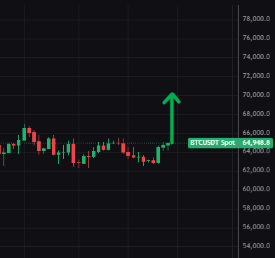 A candlestick chart of BTCUSD Spot trading around $64,948.8 features a large green upward arrow indicating a breakout rally, reflecting excitement about Bitcoin approaching the $70,000 milestone.