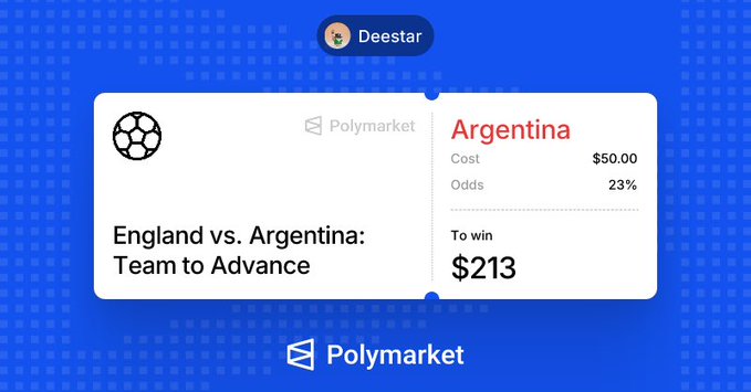 This Polymarket bet slip shows "England vs. Argentina: Team to Advance" with Argentina costing $50.00 and having odds to win $213. The accompanying post details how Argentina's comeback resulted in a free $385.