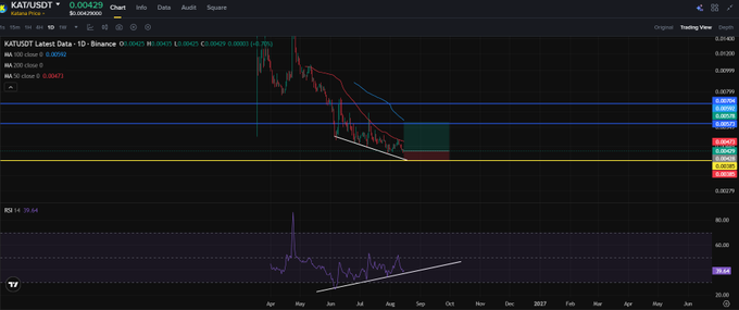 A TradingView chart for KATI/USDT showing a descending price trend with technical analysis indicators including moving averages and RSI.