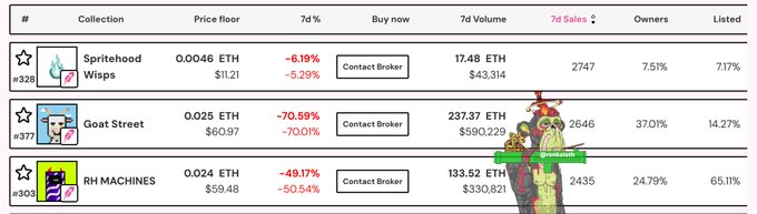 A cryptocurrency NFT marketplace listing table showing collections like Spritehood Wisps, Goat Street, and RH MACHINES with price floors in ETH and USD, 7-day percentage changes, volumes, owners, and listed percentages.