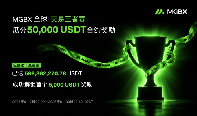 A promotional banner for the 'MGBX 全球 交易王者赛' (MGBX Global Trading King Competition) offering a 50,000 USDT prize pool, with cumulative volume reaching 586,362,270.78 USDT.