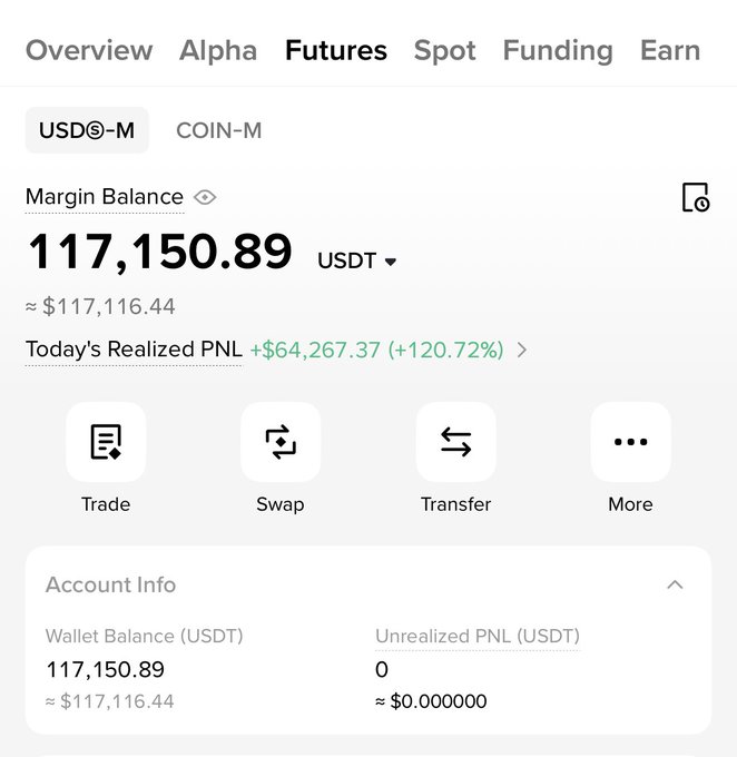 A cryptocurrency futures trading account dashboard showing a USDT-M margin balance of 117,150.89 USDT (≈$117,116.44) with today's realized PNL of +$64,267.37 (+120.72%), serving as the "before and after" proof for a post claiming someone turned $400 into $117,000 in one month through trading.