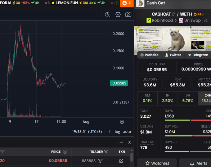 A crypto trading dashboard displays the CASHCAT/WETH token pair on Uniswap, showing a current price of $0.05585 with a market cap of $55.3M and $3.6M in liquidity. The candlestick chart reveals a sharp initial spike followed by a steep decline, visually supporting the bullish claim that CASHCAT has 20x potential to reach a $1B market cap from its current levels.