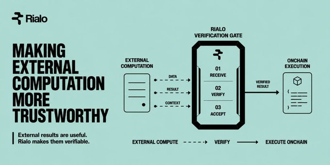 A Rialo diagram explaining how external computation is made trustworthy through a verification gate with steps: receive, verify, accept.