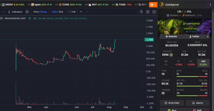DEX Screener chart showing the CB / SOL trading pair for Coinbarrel cryptocurrency, displaying a price of $0.00001657 SOL with significant 24-hour gains, market cap of $1.2M, and a 6-hour price chart showing upward momentum.