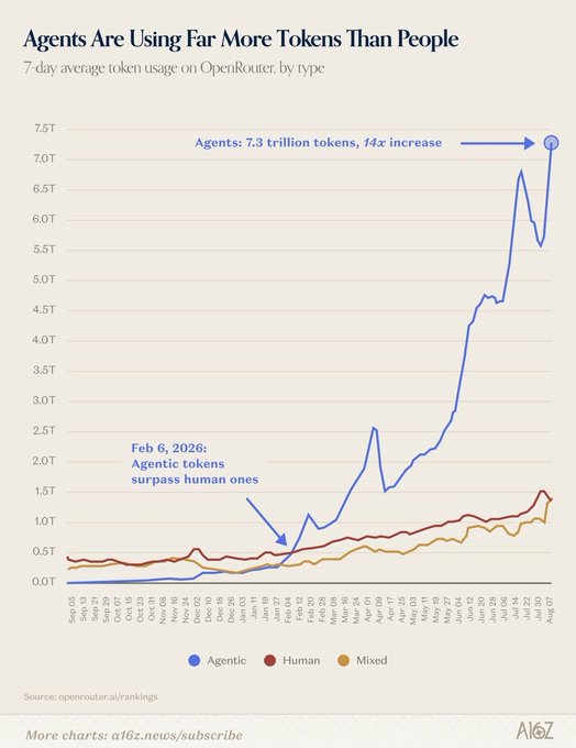 a16z chart titled 'Agents Are Using Far More Tokens Than People' showing 7-day average token usage on OpenRouter, with agentic tokens reaching 7.3 trillion (14x increase) surpassing human usage on Feb 6, 2026.