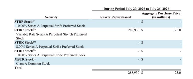 The image shows a table titled "During Period July 20, 2026 to July 26, 2026" listing share repurchases across various preferred stock classes (STRF, STRC, STRK, STRD, MSTR), with only STRC Stock repurchased at 288,930 shares for $25.0 million aggregate. This relates to the post's criticism of MicroStrategy's (MSTR) share dilution strategy under Michael Saylor, suggesting the company is creating and managing multiple preferred stock "Ponzi-like" instruments (STRF, STRC, STRK, STRD) that dilute common shareholders while Saylor promotes Bitcoin self-custody—a point the poster finds contradictory given MSTR's debt and equity issuance tactics.