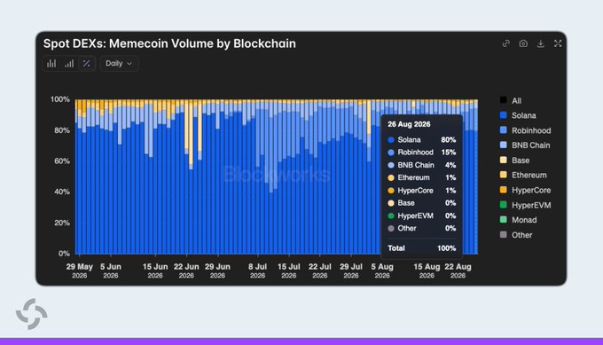 A stacked area chart titled "Spot DEXs: Memecoin Volume by Blockchain" shows daily memecoin trading volume by chain from May 29, 2026 to August 22, 2026, with Solana (blue) reclaiming dominance. A tooltip dated 26 Aug 2026 confirms the breakdown: Solana 80%, Robinhood 15%, BNB Chain 4%, Ethereum 1%, and HyperCore 1%, supporting the post's claim that Solana has regained over 80% memecoin volume share after brief challenges from Robinhood and BSC.