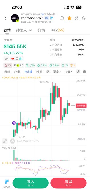 A cryptocurrency trading app interface showing the 'ZEBRAFISHBRAIN' token '0x45...a67f' with a market cap of $145.55K and a +4,313.27% gain, alongside its price candlestick chart.