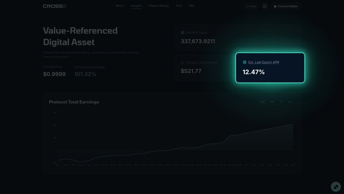 This screenshot from CROSSD shows a "Value-Referenced Digital Asset" with an "Est. Last Epoch APR" of 12.47%. This relates to the post mentioning the medium of exchange on @CROSS_gamechain which makes some APR.