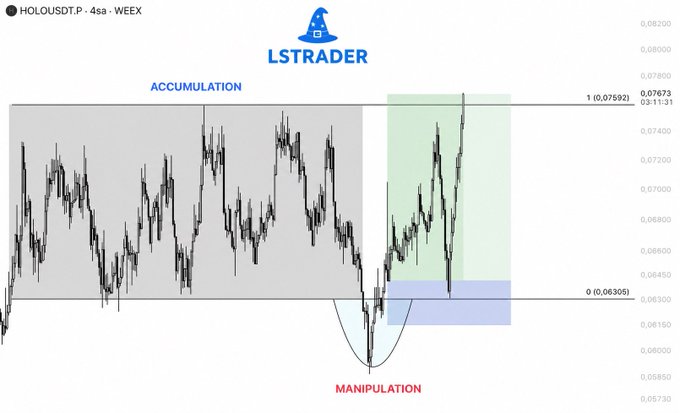 This is a 4-hour WEEX candlestick chart of $HOLOUSDT (ticker: HOLO), illustrating the Power of Three (PO3) market cycle with three labeled phases: Accumulation (grey zone, ~0.063-0.077), Manipulation (the sharp dip to 0.057 marked by the curved arrow), and Expansion (green zone showing the subsequent upward move reaching 0.07673). The LSTRADER logo appears at the top, with key Fibonacci levels marked at 1 (0.07592) and 0 (0.06305), visualizing how liquidity was built, collected, and then drove the directional expansion move described in the post.