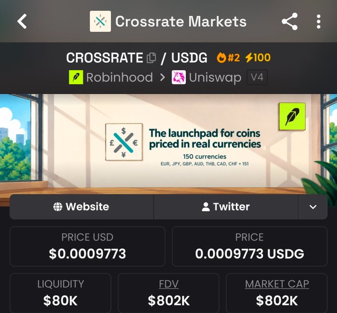 A crypto tracking app screenshot for 'Crossrate Markets' showing CROSSRATE / USDG on Robinhood and Uniswap V4, described as 'The launchpad for coins priced in real currencies' supporting 150 currencies, with a price of $0.0009773, $80K liquidity, and $802K market cap.