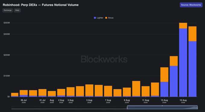 A bar chart titled "Robinhood: Perp DEXs – Futures Notional Volume" showing daily volumes from July 29 to August 15, 2026, comparing Lighter (blue) and Axiom (orange), with a dramatic spike around August 13-15 reaching over $350M.