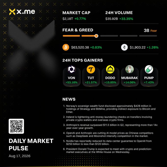 A Daily Market Pulse newsletter from x.me dated Aug 17, 2026, showing market cap of $2.18T, Fear & Greed index at 38 (Fear), BTC at $63,520.38, ETH at $1,903.22, top 5 gainers (VON, TUT, DODO, MUBARAK, PUMP), and 6 crypto news items.
