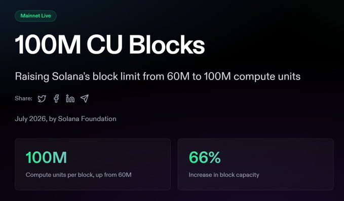 A screenshot from the Solana Foundation website announcing '100M CU Blocks' (Mainnet Live), describing the raising of Solana's block limit from 60M to 100M compute units for a 66% increase in block capacity, dated July 2026.