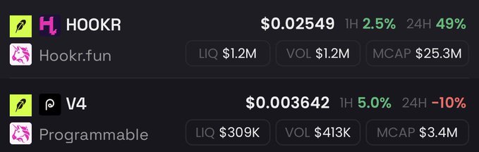 A cryptocurrency price tracking dashboard displays two Solana tokens: HOOKR (Hookr.fun) at $0.02549 with a 24H gain of 49% and a market cap of $25.3M, alongside V4 (Programmable) at $0.003642 with a 24H drop of 10% and a market cap of $3.4M. Given the post's "???", the screenshot illustrates the stark contrast between a high-momentum small-cap gainer and a recently launched token losing momentum.