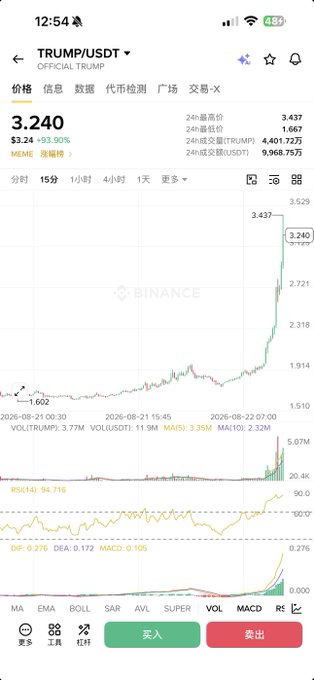 A cryptocurrency trading chart for TRUMP/USDT (OFFICIAL TRUMP) showing a price of 3.240 with a 93.90% gain, displayed on what appears to be the Binance app with a candlestick chart showing significant upward movement.