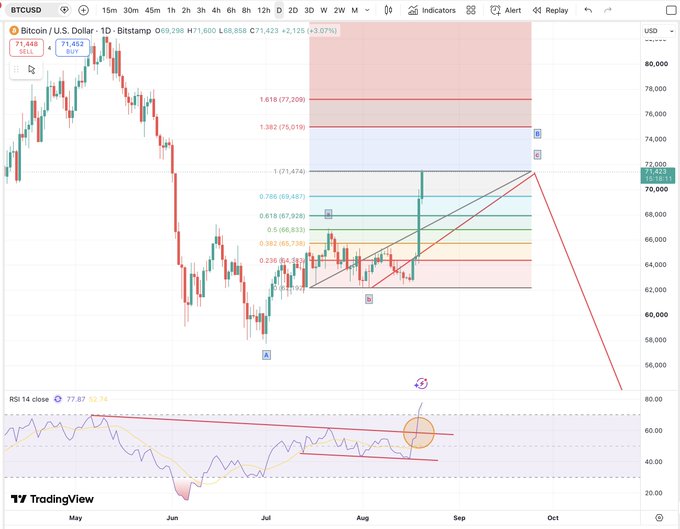 A BTC/USD daily candlestick chart from TradingView showing Bitcoin's price action with Fibonacci extension levels marked (0.236, 0.382, 0.5, 0.618, 0.786, 1, 1.382, 1.618) targeting potential C-wave completion zones up to $77,209, alongside an RSI 14 indicator showing bearish divergence near 77.87, illustrating the analysis that Bitcoin has hit its minimum C-wave target but could extend toward higher Fibonacci extensions.