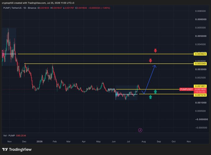 TradingView daily candlestick chart for PUMP / TetherUS on Binance, currently showing a price of 0.001833 with a 1.55% decline. The chart includes yellow horizontal resistance lines at 0.003923 and 0.003340, with red and green arrows marking potential price targets.