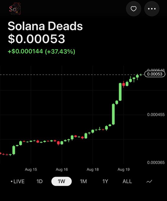 A crypto price chart for "Solana Deads" (ticker $DEADS) shows the token trading at $0.00053, up $0.000144 (+37.43%) over a 1-week period, with notable price acceleration around Aug 19. The image appears to support a request for Grok to provide a ticker or price update for the $DEADS token (CA: DEADsWJZaonaiZPFkrqEEBGf43mzA5uHeHpwgy9dW666).