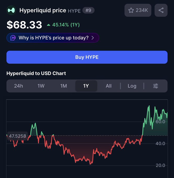 A cryptocurrency price page for Hyperliquid (HYPE) ranked #9, showing a current price of $68.33 with a 45.14% gain over 1 year, alongside a green and red price chart and a 'Buy HYPE' button.