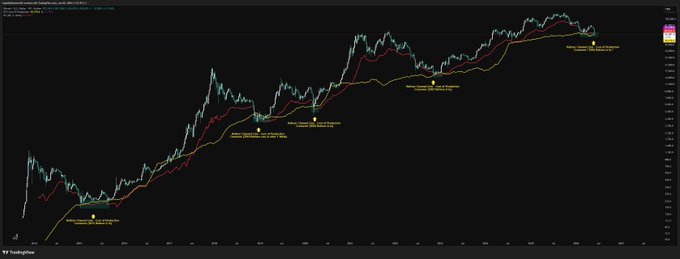 The image depicts a chart with lines representing stock prices over time for different companies. The lines are connected at various points, indicating the fluctuation of stock prices. One of these lines represents Bitcoin, which can be seen from the bottom left corner of the image. The title "Btc Every Time we had a crossover from Keltner Channel bottom line and the production cost line" appears in the top left part of the chart. This implies that there is a specific point in time when the stock prices crossed paths at the bottom of the chart, possibly during a transaction or event related to Bitcoin. The image focuses on these lines and their connection points, as well as providing context for the Bitcoin component within this financial analysis.