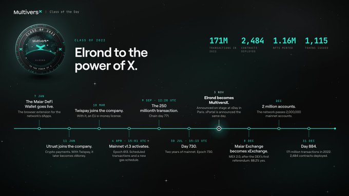 The image is an infographic titled "Class of 2022: Elrond to the power of X." from MultiversX, showcasing key milestones from 2022, including the launch of the Maiar DeFi Wallet, TwisPay joining, a $250 million transaction, the Mainnet v1.3 upgrade, Elrond's rebranding to MultiversX on November 3, and reaching 2 million accounts by December, with statistics showing 171M transactions, 2,484 contracts deployed, 1.16M NFTs minted, and 1,115 tokens issued.