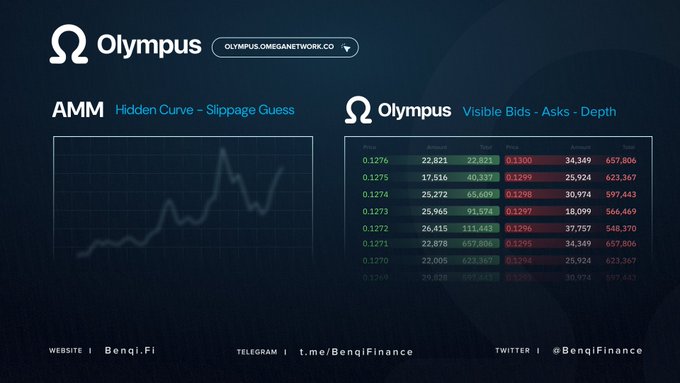 A screenshot from Olympus.omeganetwork.io showing AMM 'Hidden Curve – Slippage Guess' with a chart and visible bids/asks/depth table, tagged 'Benqi.Fi'.