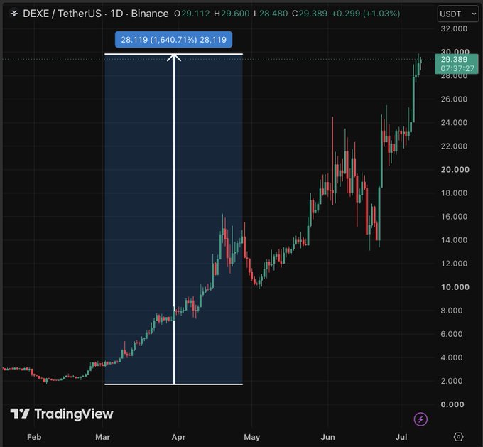 A TradingView daily chart of DEXE/TetherUS on Binance shows the token rising from around $1.60 in February to $29.39 by July, with a highlighted annotation marking a 1,640.71% gain (28.119) spanning from late February to early April—illustrating the post's claim of a months-long rally similar to $LAB and $RIVER.
