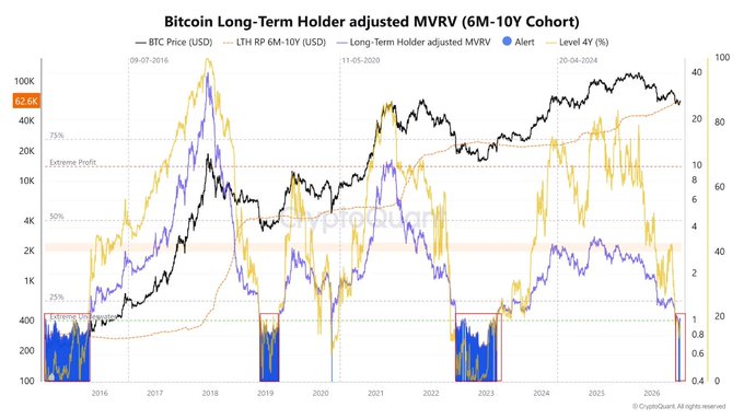 A financial chart titled 'Bitcoin Long-Term Holder adjusted MVRV (6M-10Y Cohort)' showing BTC Price, LTH RP, and Level 4Y percentage from 2016 to 2025.