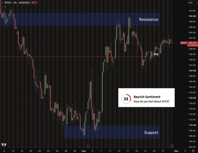 A 4-hour NASDAQ candlestick chart for $SPCX showing resistance and support levels marked with blue zones, an IPO label, and a 'Bearish Sentiment' indicator at 33.