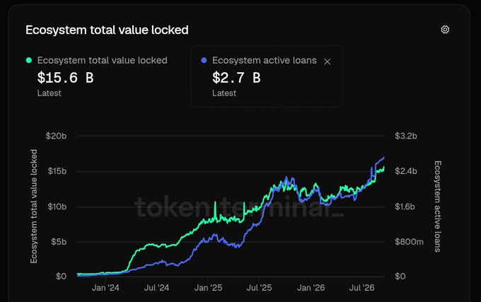 A Token Terminal chart titled "Ecosystem total value locked" displaying two metrics: "Ecosystem total value locked" at $15.6 B (green line) and "Ecosystem active loans" at $2.7 B (blue line). The graph spans from January 2024 to July 2026, showing an overall upward trend for both metrics.