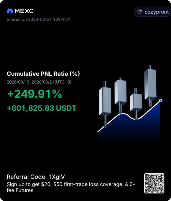 The image is a MEXC promotional share card from user "cozypront" displaying a cumulative PNL ratio of +249.91% (+601,825.83 USDT) over the week of 2026/08/15–2026/08/21, illustrating the substantial gains that prompted the trader to close some positions. It also includes referral code "1XgiV" with signup bonuses and a QR code for registration.