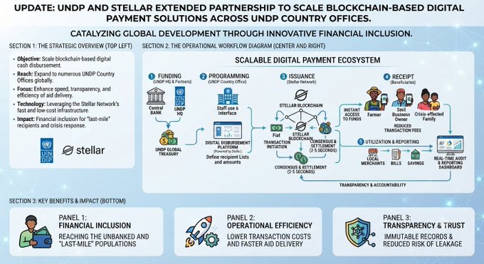 This infographic details the expanded partnership between UNDP and Stellar to scale blockchain-based digital payment solutions globally, featuring a "Scalable Digital Payment Ecosystem" workflow diagram that illustrates the process from funding through receipt—including stages like digital disbursement platforms, Stellar blockchain transactions, instant access via digital wallets, and real-time audit dashboards—while highlighting key benefits across three panels: Financial Inclusion (reaching unbanked populations), Operational Efficiency (lower costs and faster delivery), and Transparency & Trust (immutable records reducing leakage risk).