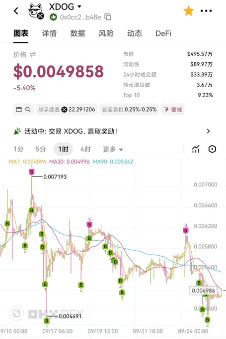 Mobile screenshot showing XDOG token price chart at $0.0049858, down 5.40%, with market cap of $495.57万, showing candlestick data and buy/sell indicators from 9/15 to 9/24.