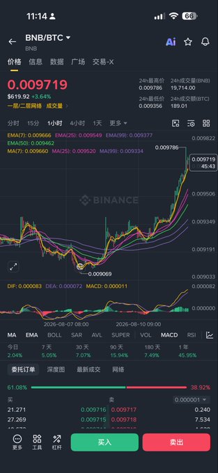 A Binance mobile trading chart displays BNB/BTC at 0.009719, with the price surging 13.64% in 24 hours and reaching a high of 0.009786. The post argues that BNB's strong upward momentum—climbing roughly 45% in the period shown—is independent of BTC's flat performance, suggesting the trader will wait for a significant pullback (around 600) before entering, with a price target of 1200.