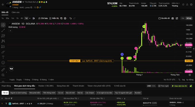 A TradingView chart displays the price movement of the ANSEM memecoin, showing a parabolic rise to $166.88M before a sharp pullback to around $74.93M. The Vietnamese text describes how an investment of ~$4,300 in ANSEM grew to a profit of over $465,000 in one month, with $249,620 already sold and $221,700 still held, while questioning whether the wallet (9aP2vSFp2rydWR7C7kVZSQLQa2sT62w23ZHVP8BVSR5T) belongs to a real whale or a developer.